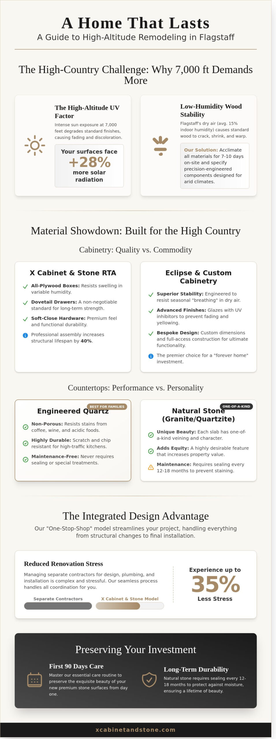Best Practices for X Cabinet & Stone: A Flagstaff Remodeling Guide