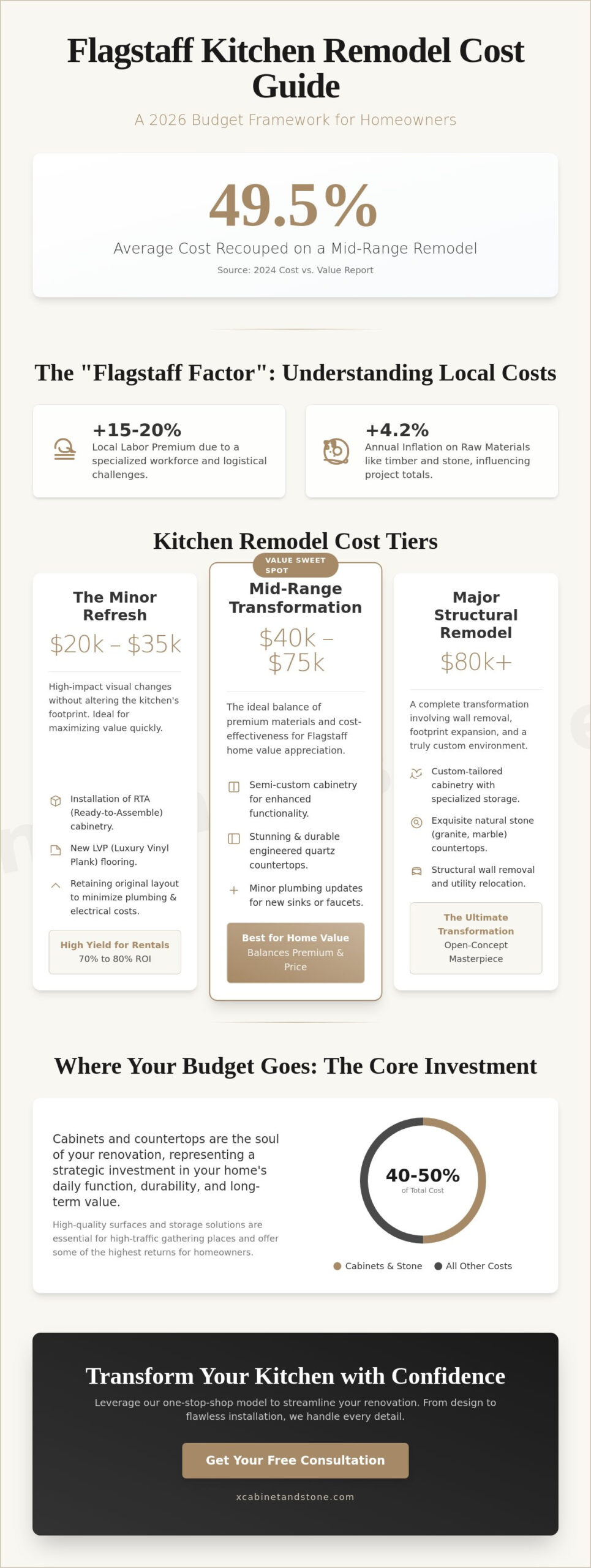 2026 Kitchen Remodel Cost in Flagstaff: A Realistic Budgeting Guide