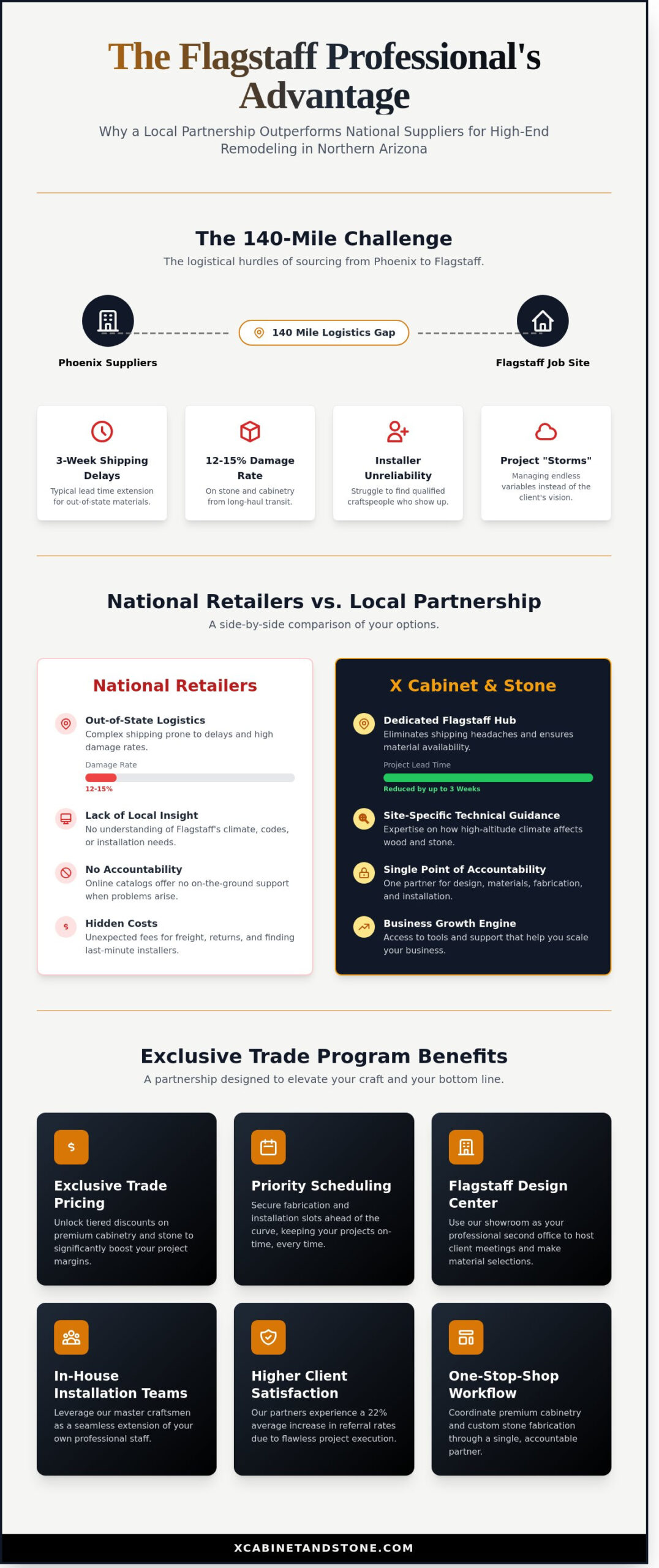 Join the X Cabinet & Stone Trade Program: The Flagstaff Professional’s Guide