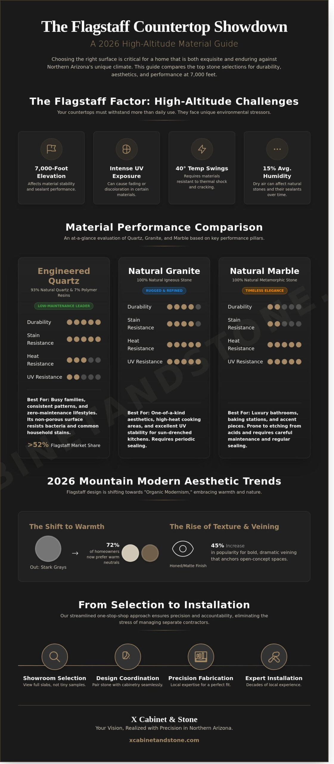 Stone Surface Selections in Flagstaff, AZ: The 2026 Homeowner’s Design Guide