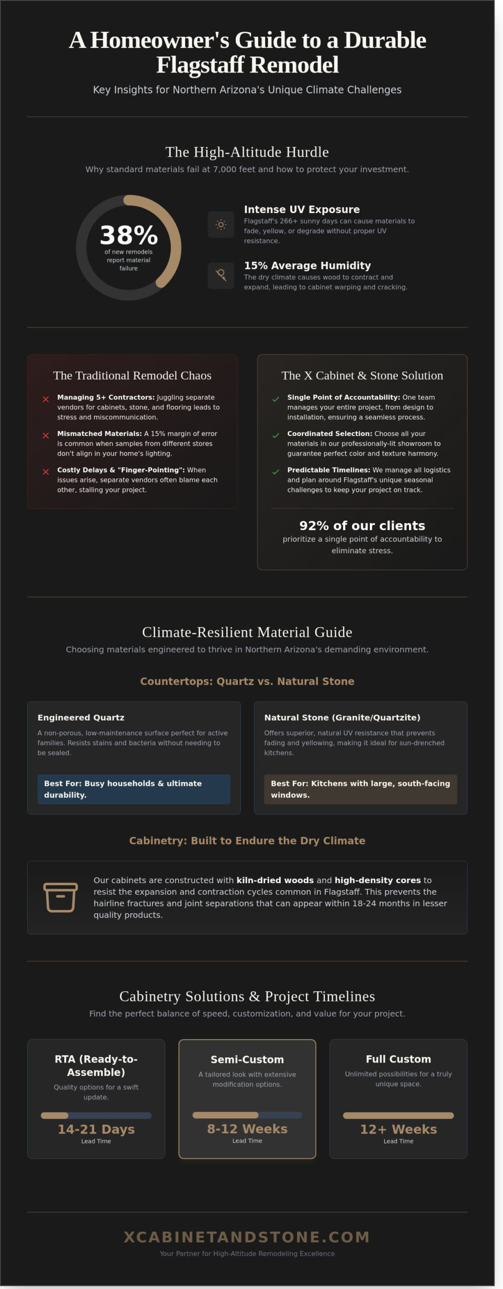 X Cabinet & Stone FAQ: Your Guide to Flagstaff Kitchen & Bath Remodeling