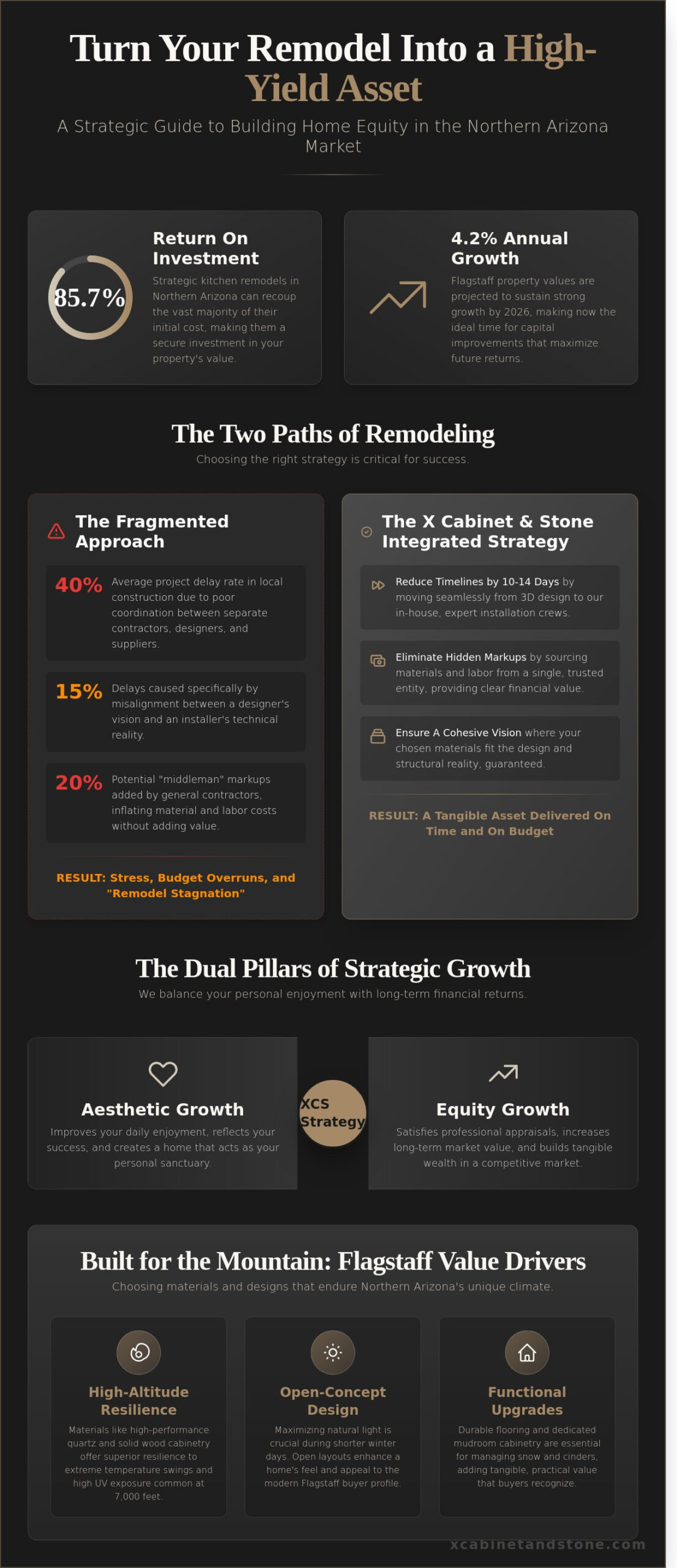 X Cabinet & Stone: Strategic Remodeling for Home Value Growth in Flagstaff