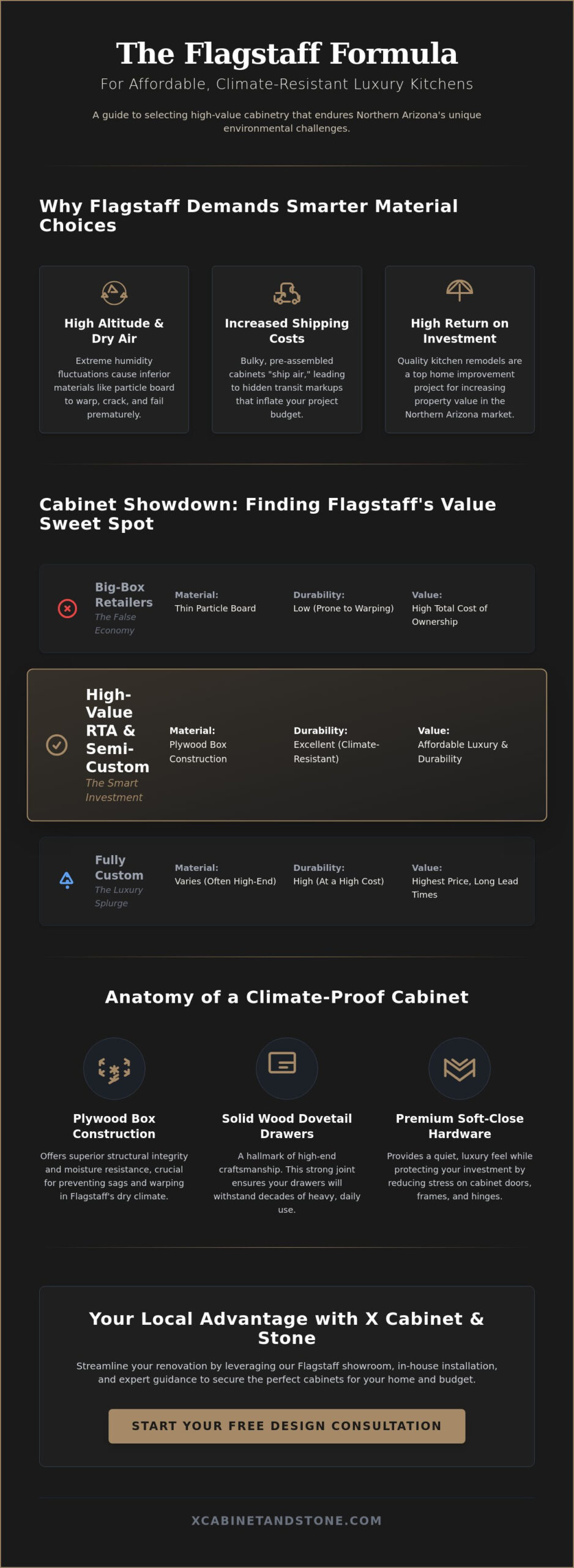 Affordable Kitchen Cabinets in Flagstaff: The 2026 Value Guide