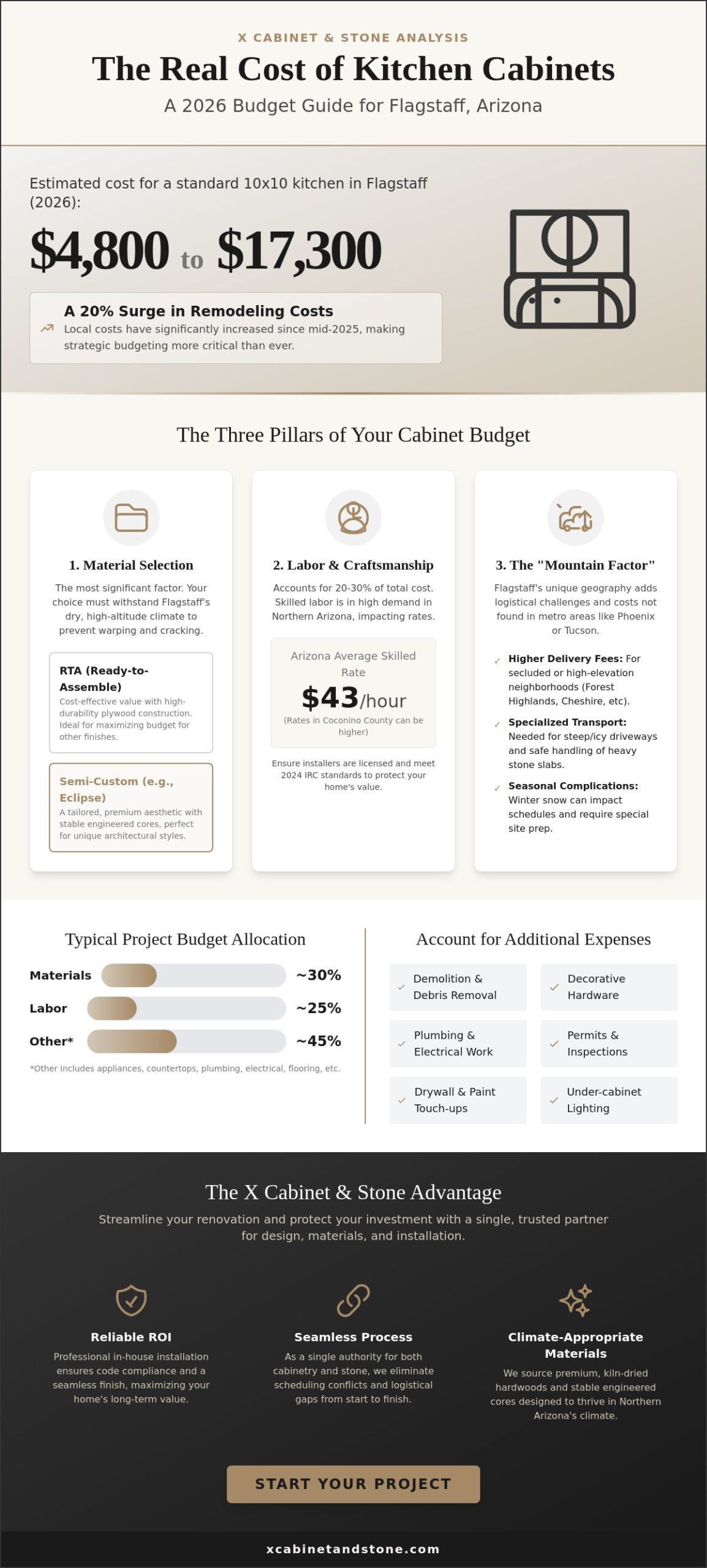 Cost to Install Kitchen Cabinets in Flagstaff: 2026 Budgeting Guide