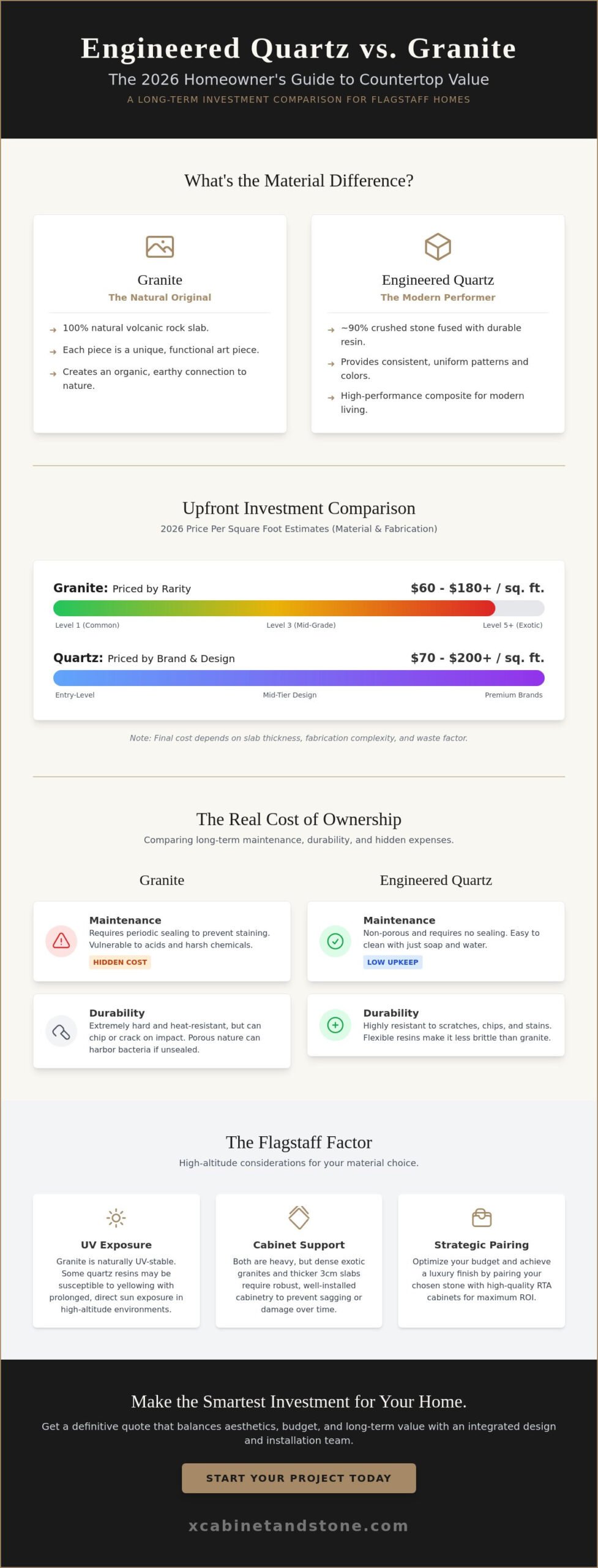 Engineered Quartz vs. Granite Cost: 2026 Flagstaff Homeowner’s Guide