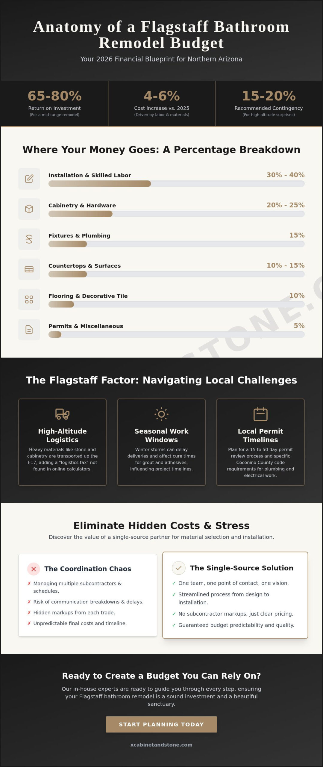 How to Budget for a Bathroom Remodel in Flagstaff: The 2026 Homeowner’s Guide