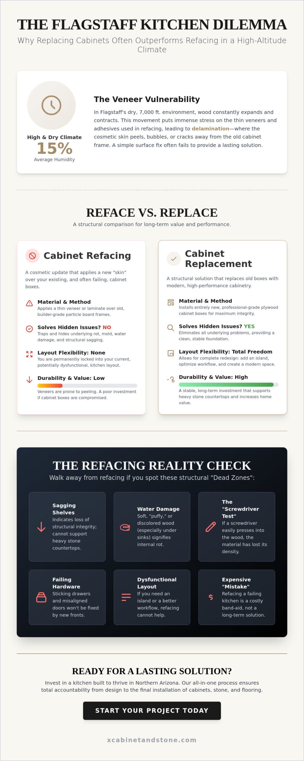 Flagstaff Kitchen Cabinet Refacing Alternatives: 2026 Guide to Lasting Kitchen Value