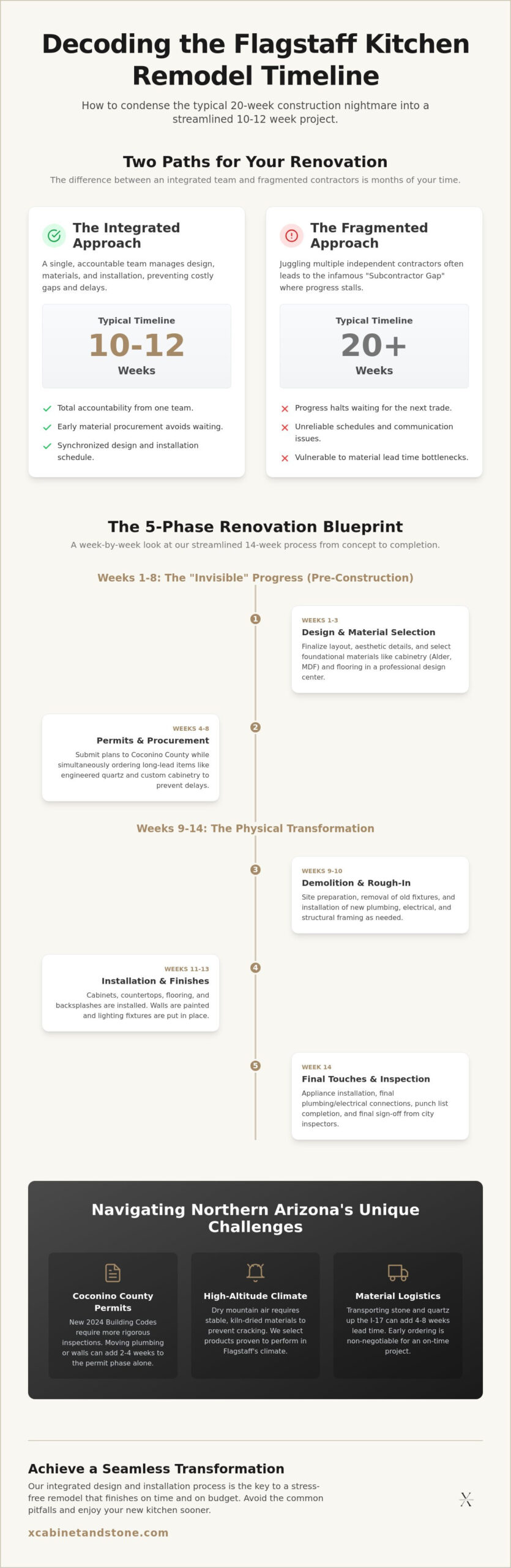 Kitchen Remodel Timeline Flagstaff: The 2026 Week-by-Week Guide